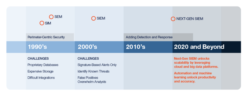 SIEM 1990's to 2020 and beyond timeline chart