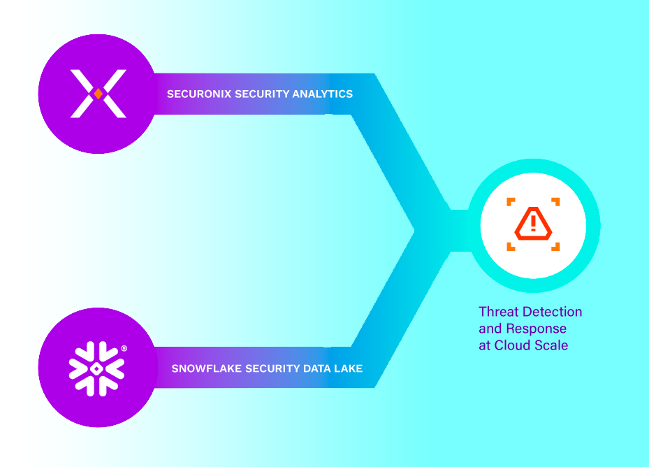 diagram with the securonix and snowflake logo on it and a threat detection icon